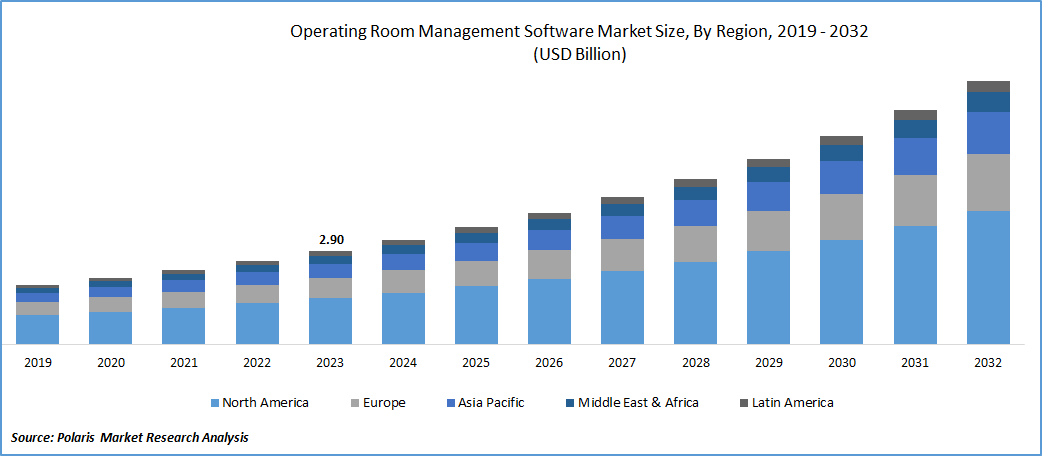 Operating Room Management Software Market Size